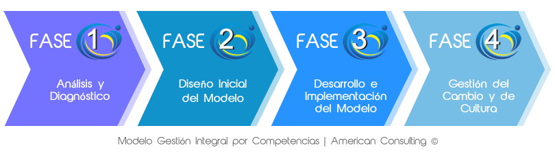 Modelo Gestión Integral por Competencias – American Consulting | DESARROLLO  + HUMANO + ORGANIZACIONAL + SOCIAL
